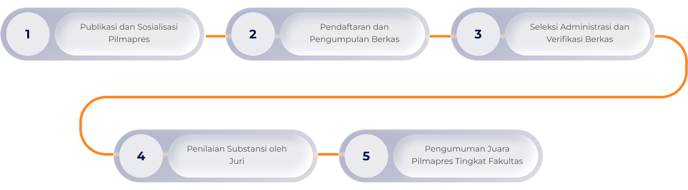 Gambar timeline kegiatan Pilmapres FST